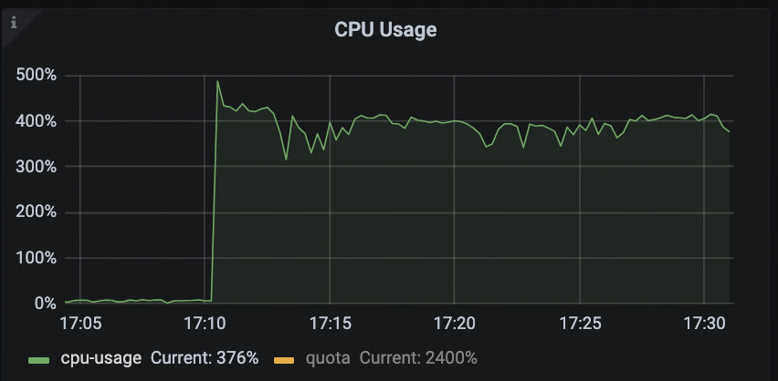 修复后重新测试 CPU Usage