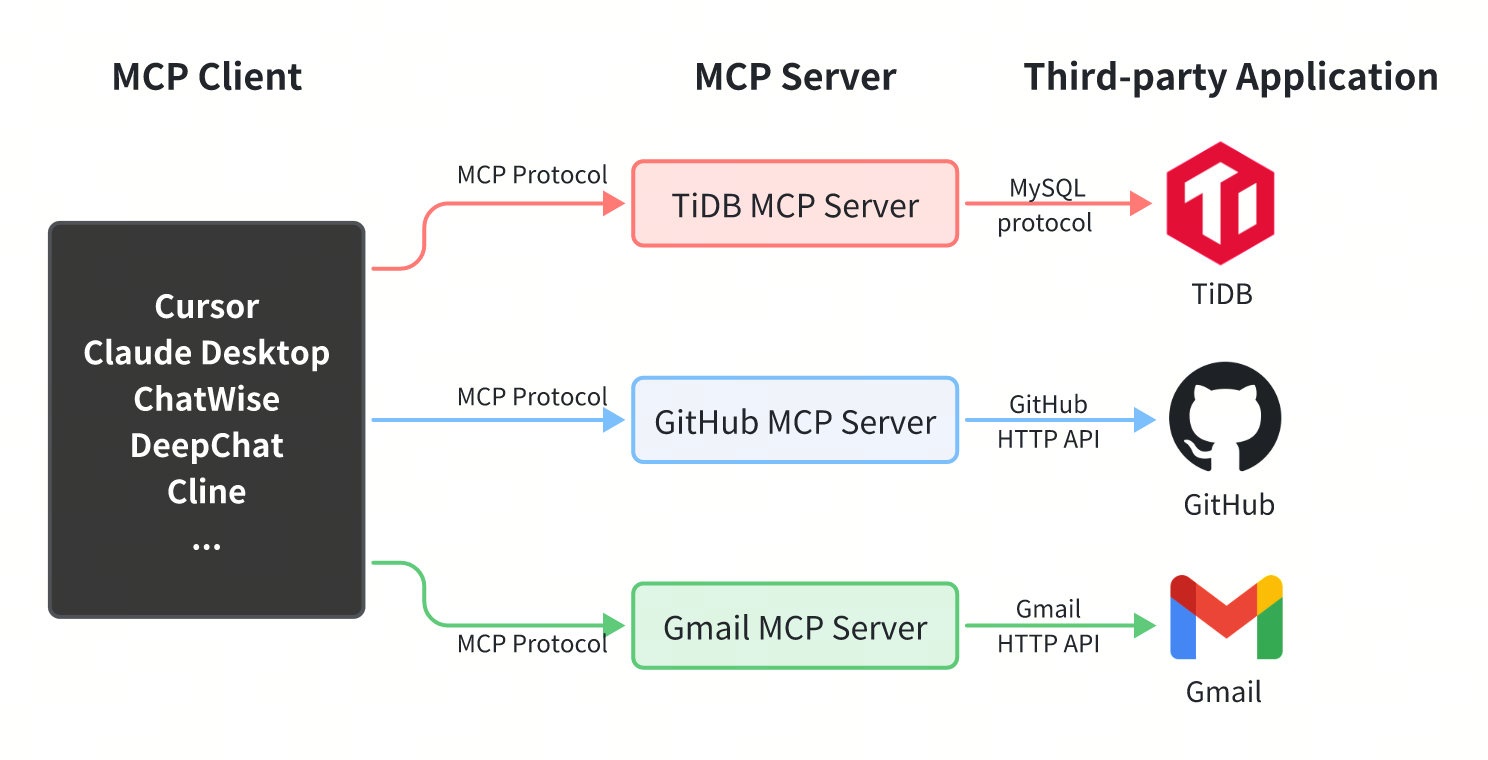 TIDB 已支持 MCP 协议