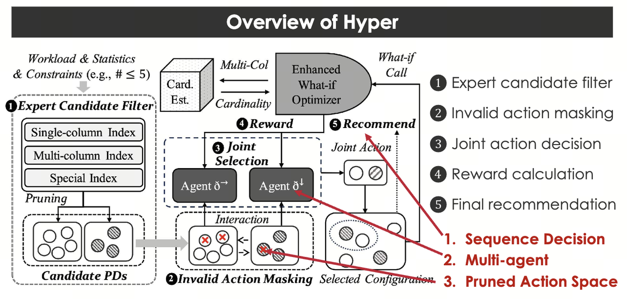 Overview of Hyper