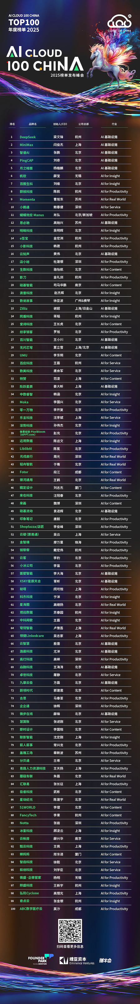 AI Cloud 100 China 2025 年度榜单