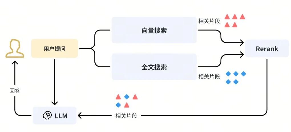 在 RAG 应用中使用混合搜索的流程
