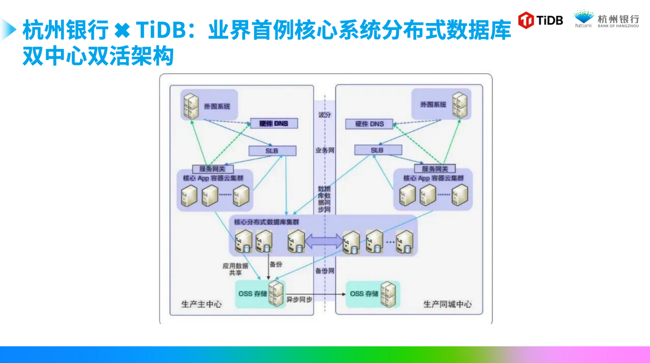 TiDB - 杭州银行:业界首例核心系统分布式数据库架构