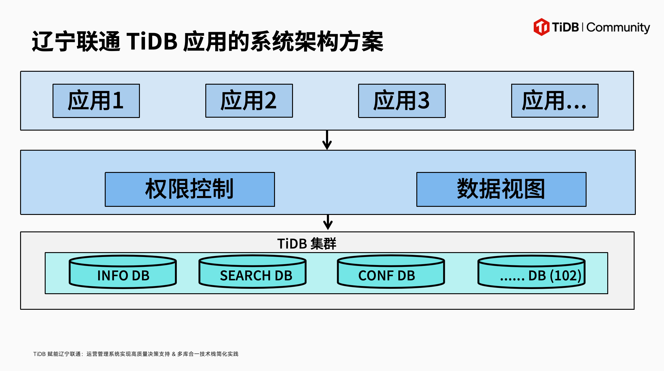 辽宁联通 TiDB 应用系统架构方案