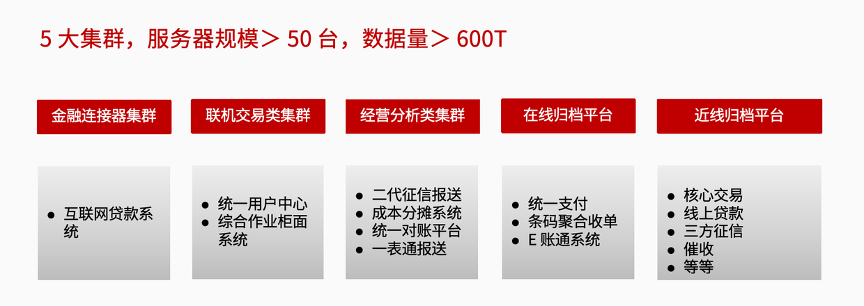 五大集群架构的 TiDB 全场景技术与收益验证