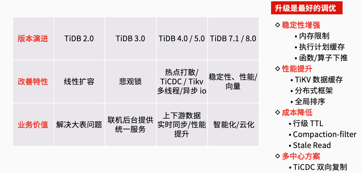 TiDB 使用收益：性能提升与成本优化显著