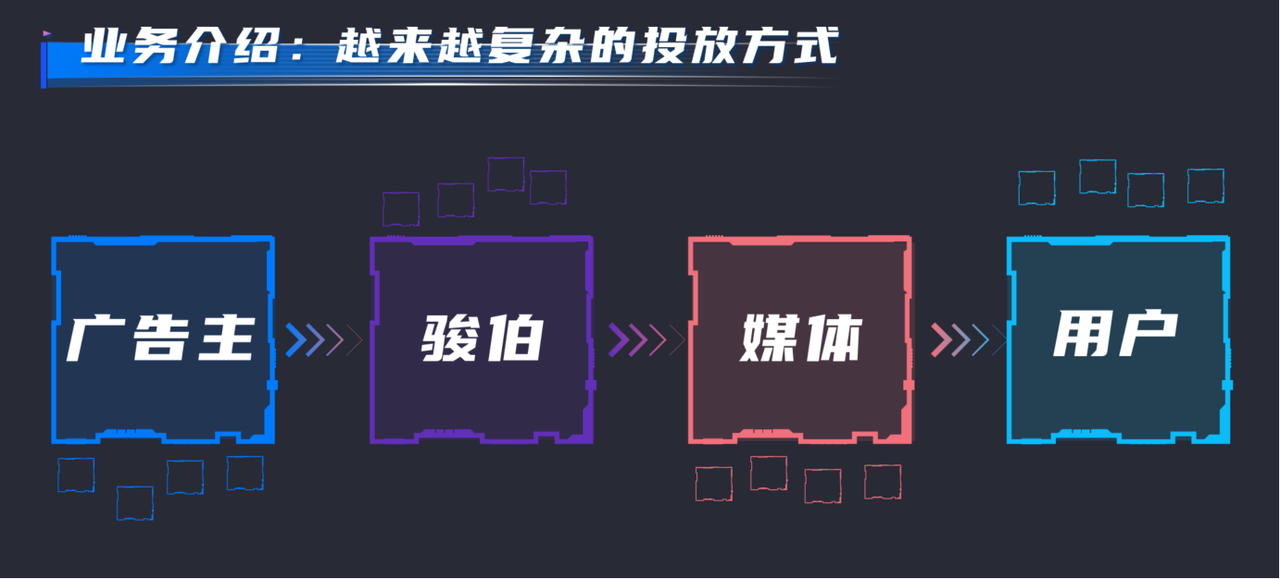 业务的挑战：越来越复杂的投放方式