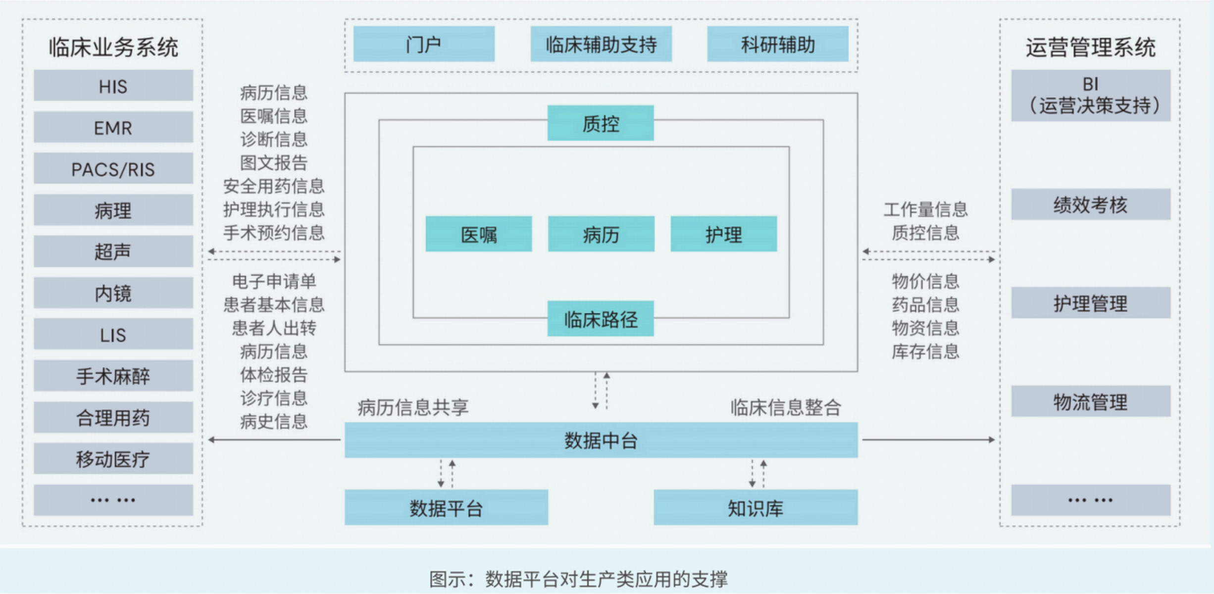 数据平台对生产类应用的支撑