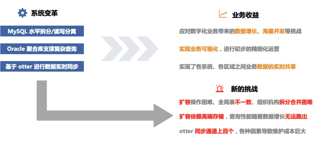 架构带来的挑战