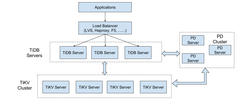 TiDB 架构