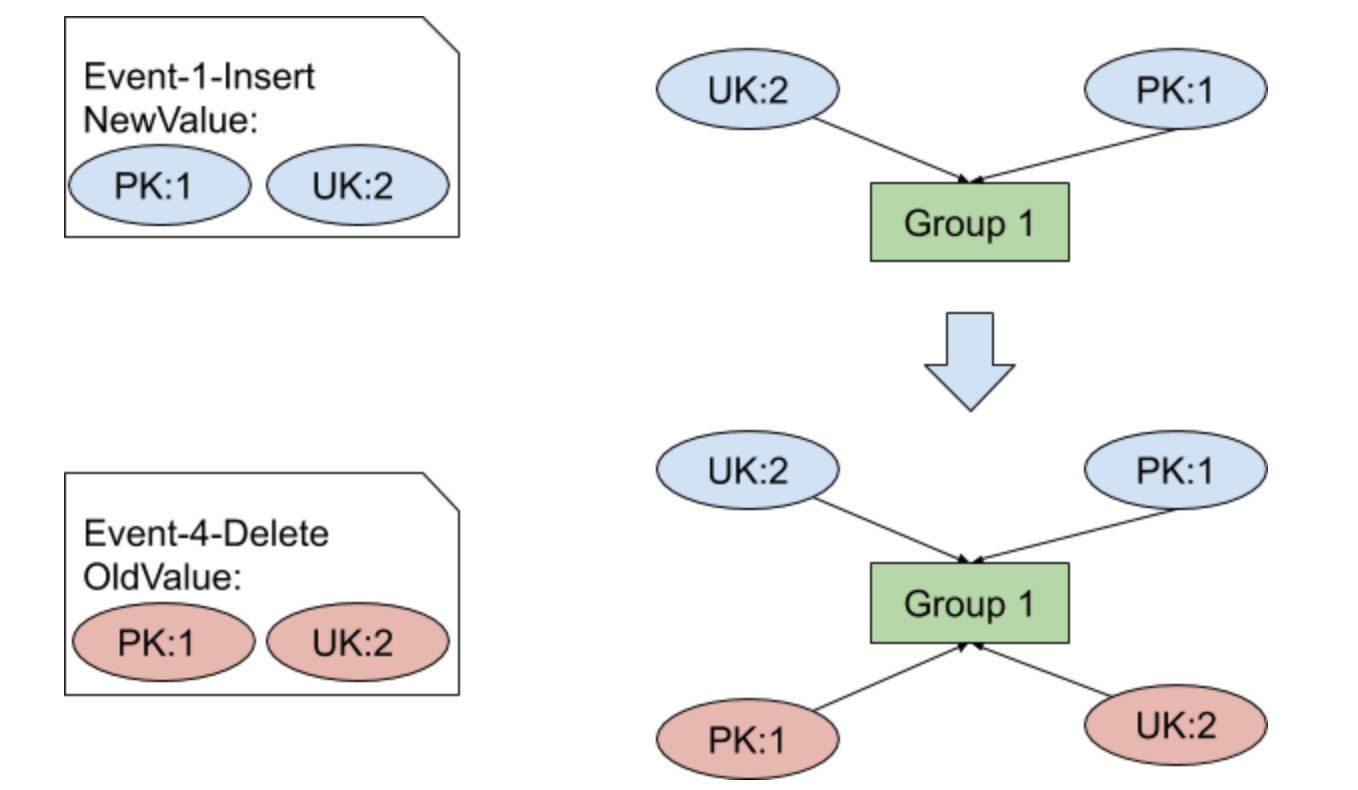 图 1 包含相同索引键值的 DML 加入同一个 Group