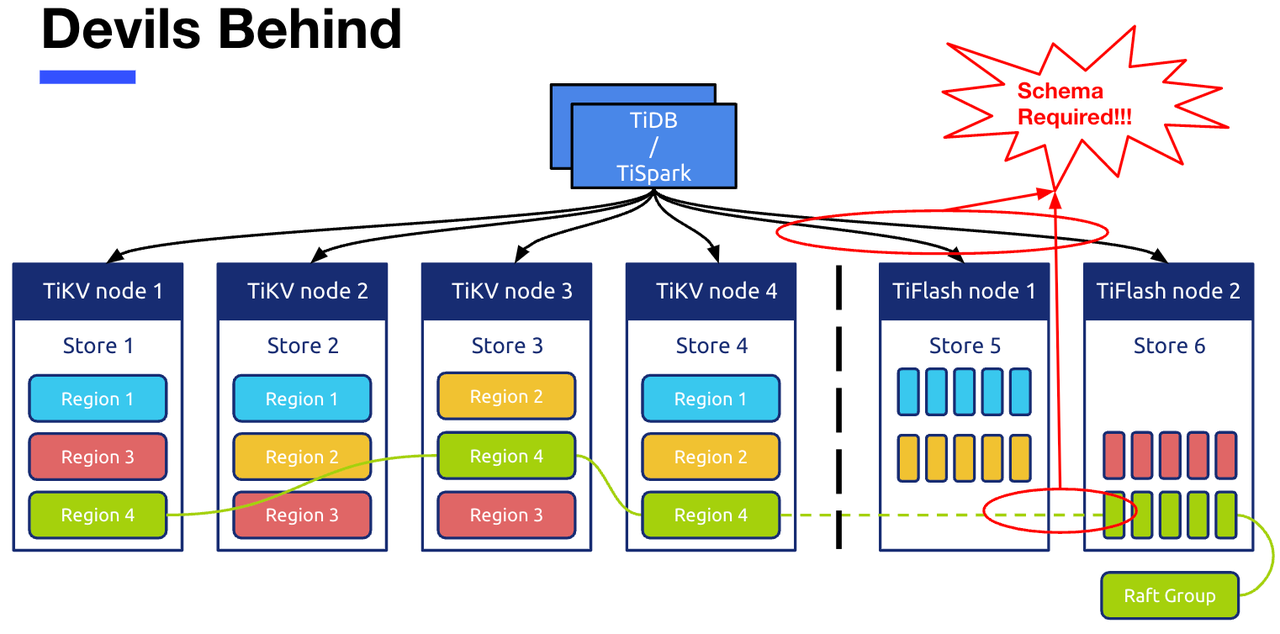 图二 TiFlash 架构示意图（含 Schema）.png