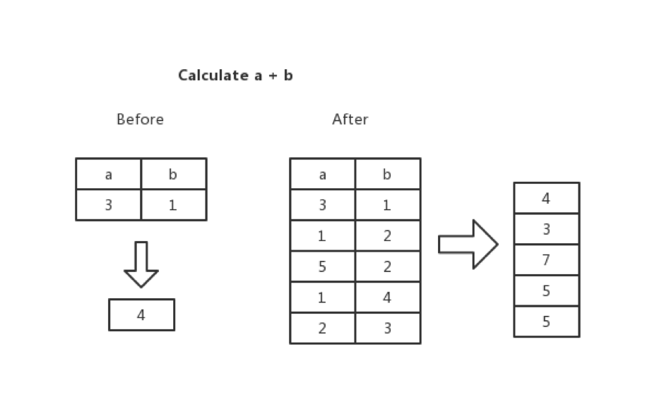图 3 向量化计算模型与标量计算模型对比