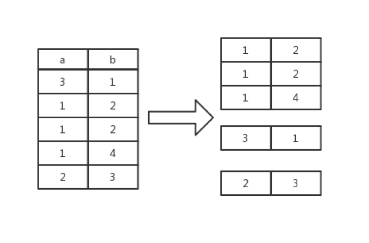 图 6 根据 <code>a</code> 列的值对行进行分组