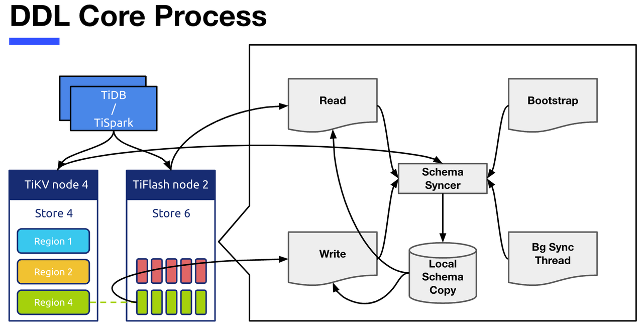 图六 DDL Core Process.png