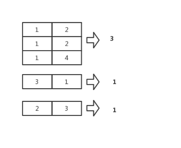 图 7 遍历每个组求出聚合函数的值